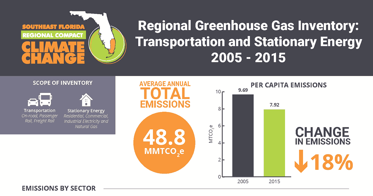 Regional Greenhouse Gas Inventory Transportation And Stationary Energy Southeast Florida Regional Climate Compact