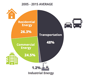 Regional Greenhouse Gas Inventory Transportation And Stationary Energy Southeast Florida Regional Climate Compact